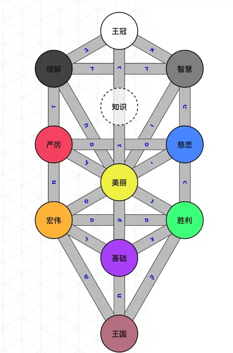 盖亚世界卡巴拉生命树,新势力怪物 | 深空之眼